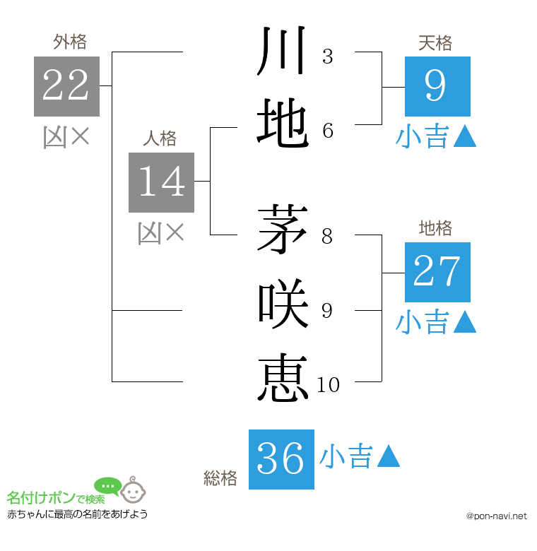 川地 茅咲恵さんの姓名判断結果