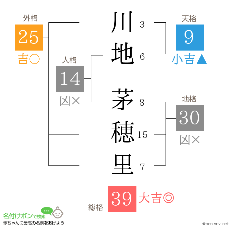 川地 茅穂里さんの姓名判断結果