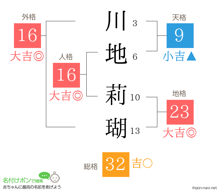 川地 莉瑚さんの姓名判断結果