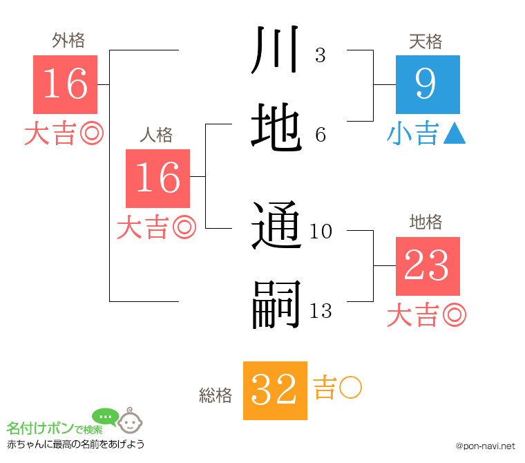 川地 通嗣さんの姓名判断結果