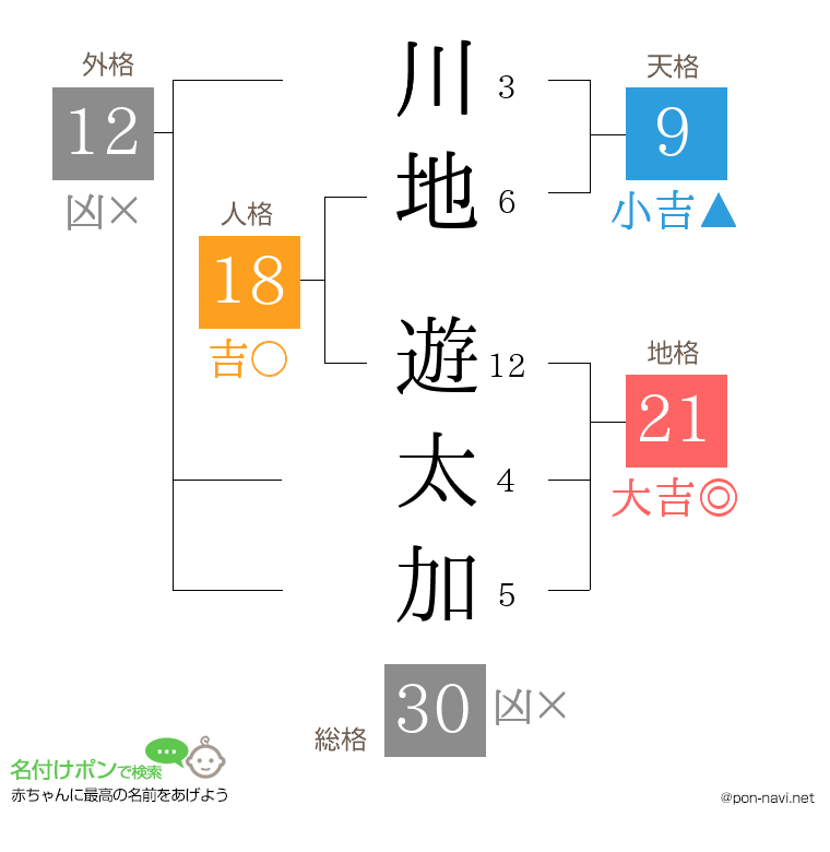 川地 遊太加さんの姓名判断結果