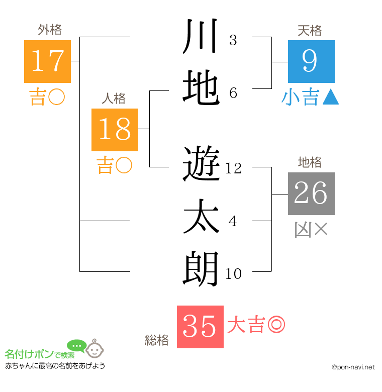 川地 遊太朗さんの姓名判断結果