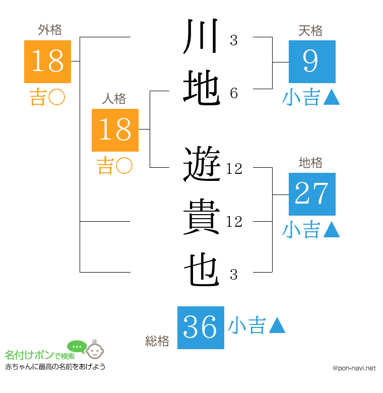 川地 遊貴也さんの姓名判断結果