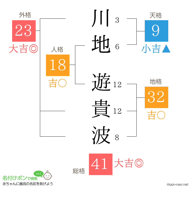 川地 遊貴波さんの姓名判断結果