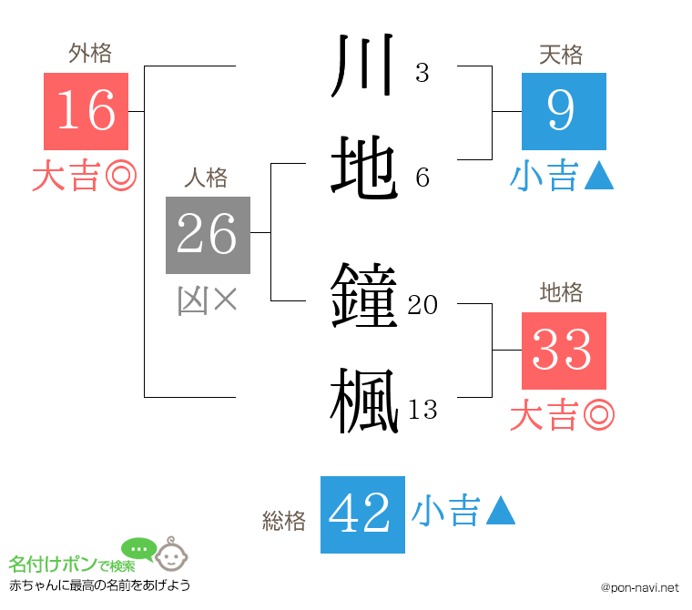 川地 鐘楓さんの姓名判断結果