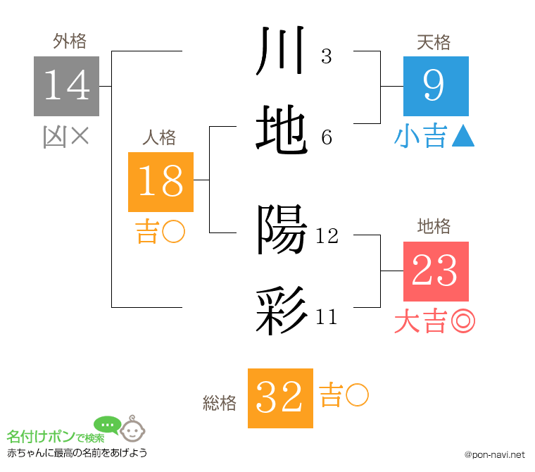 川地 陽彩さんの姓名判断結果