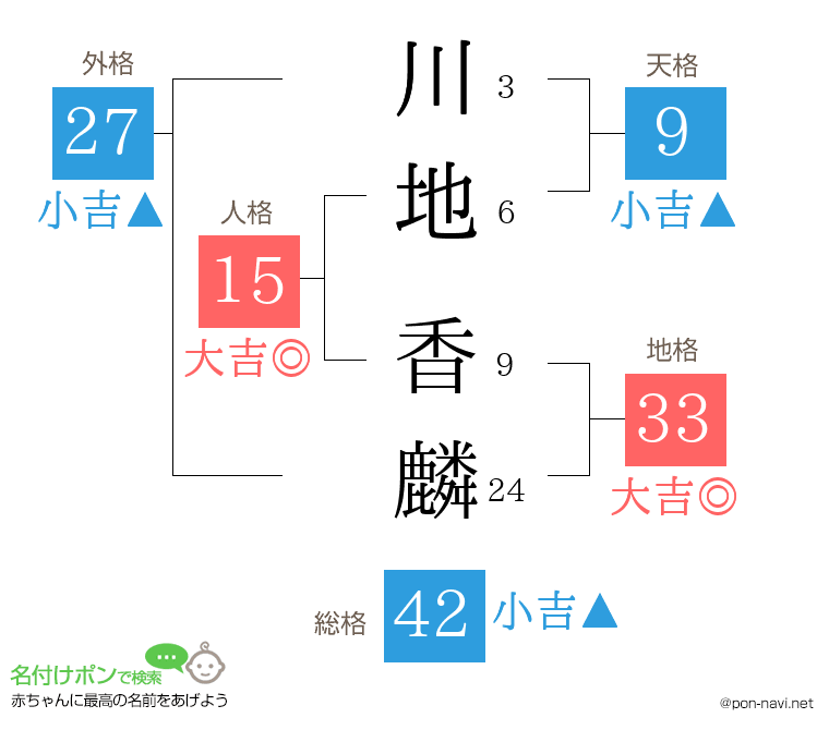 川地 香麟さんの姓名判断結果