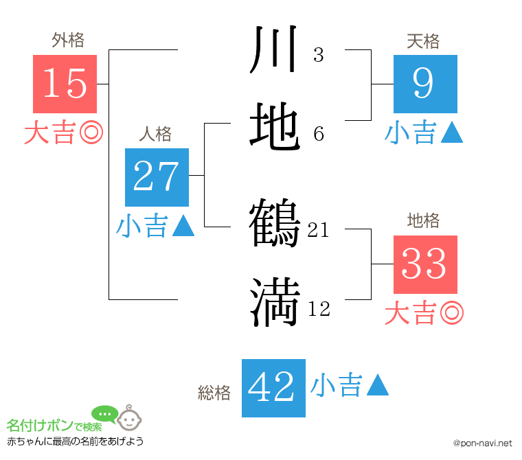 川地 鶴満さんの姓名判断結果