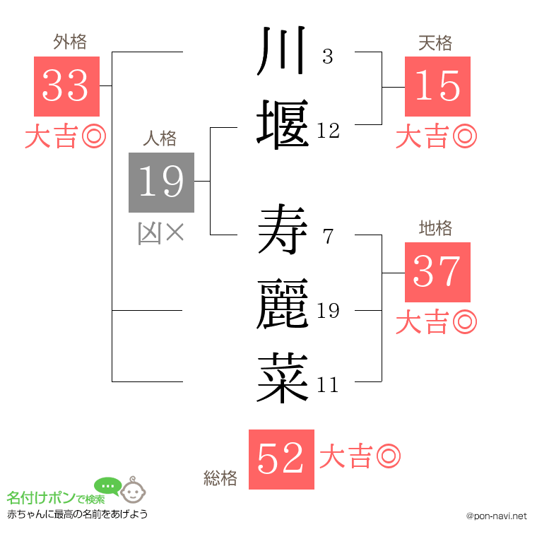 川堰 寿麗菜さんの姓名判断結果