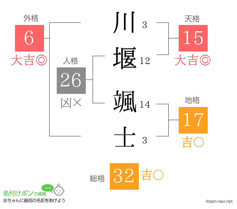 川堰 颯士さんの姓名判断結果