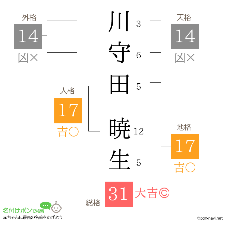 川守田 暁生さんの姓名判断結果