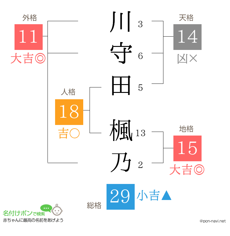 川守田 楓乃さんの姓名判断結果