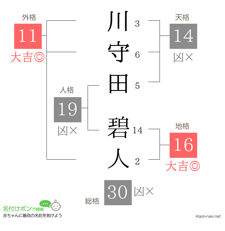 川守田 碧人さんの姓名判断結果