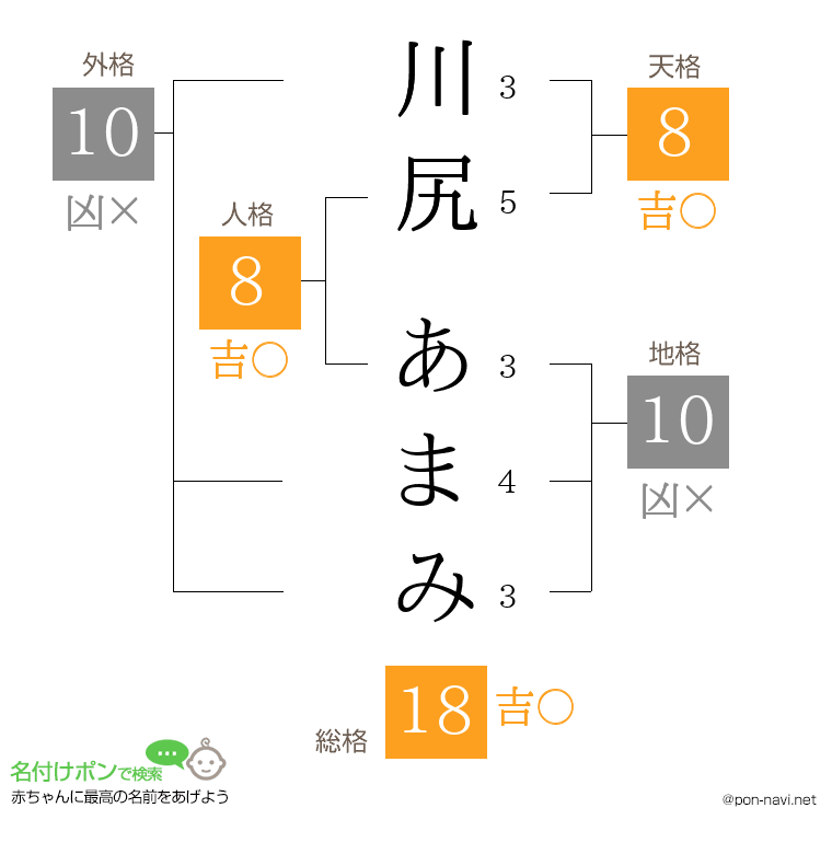 川尻 あまみさんの姓名判断結果