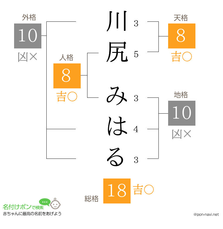 川尻 みはるさんの姓名判断結果