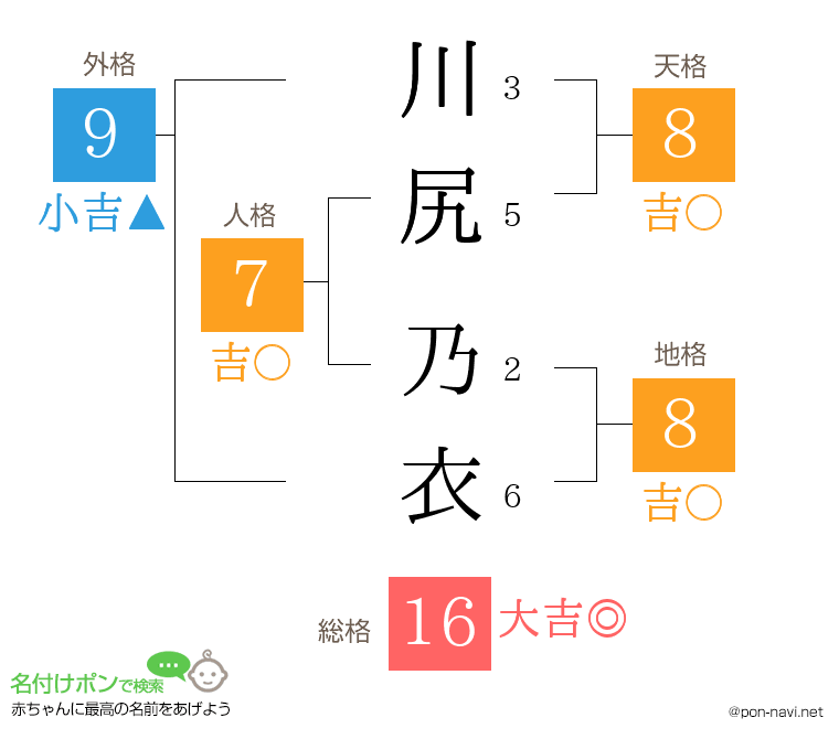 川尻 乃衣さんの姓名判断結果