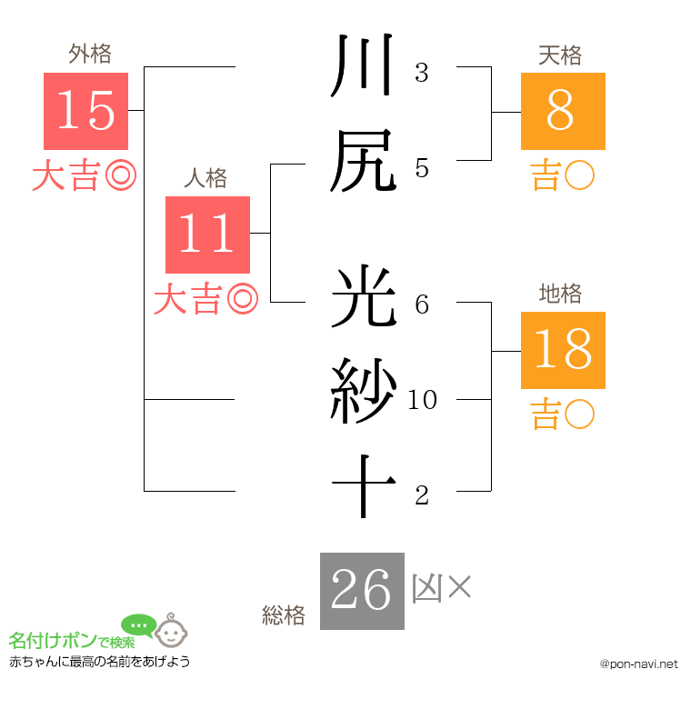 川尻 光紗十さんの姓名判断結果