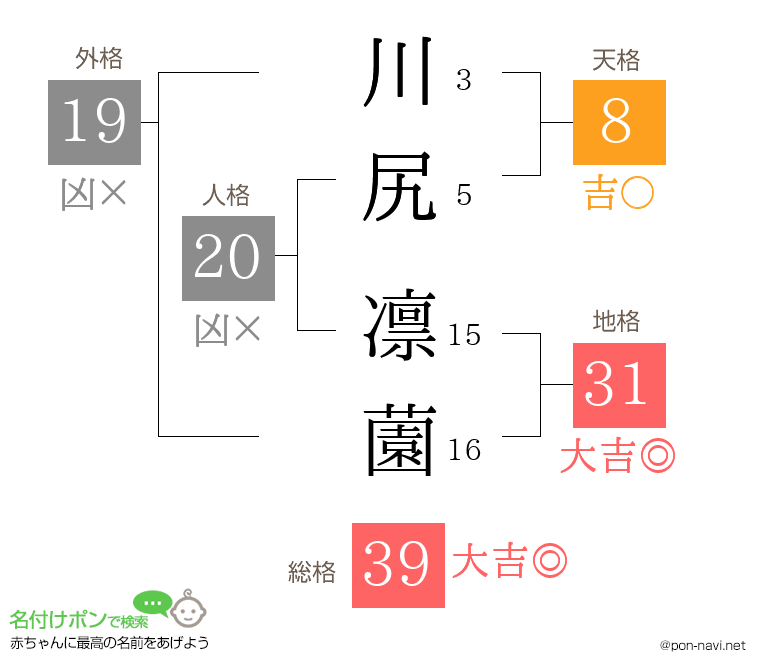 川尻 凛薗さんの姓名判断結果