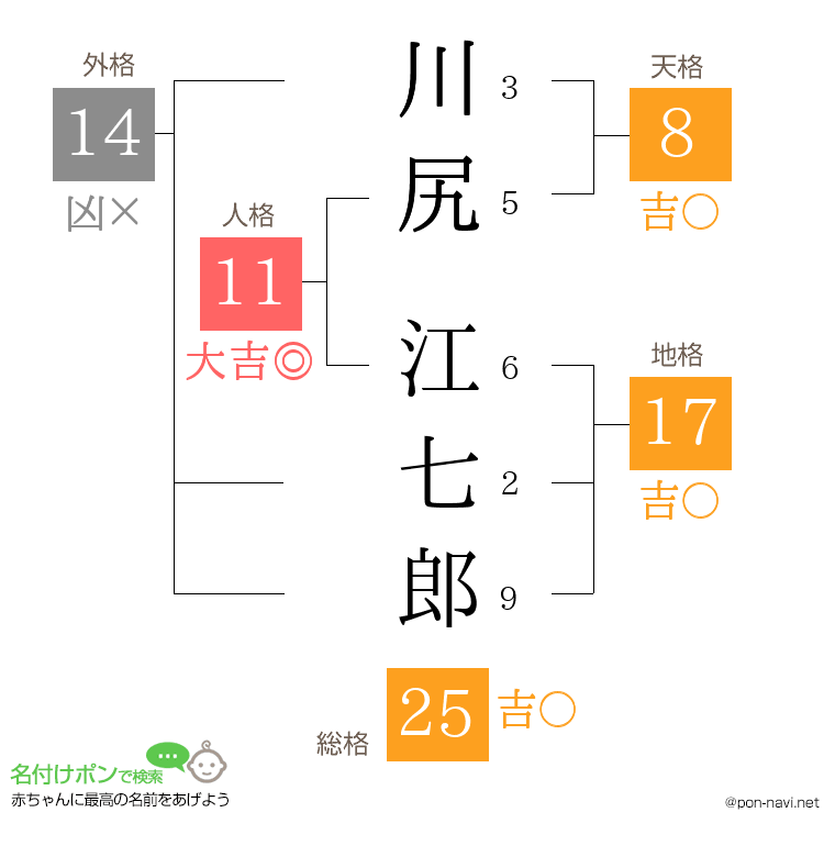 川尻 江七郎さんの姓名判断結果