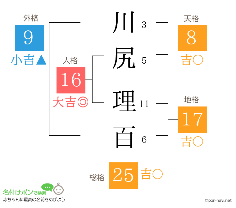 川尻 理百さんの姓名判断結果