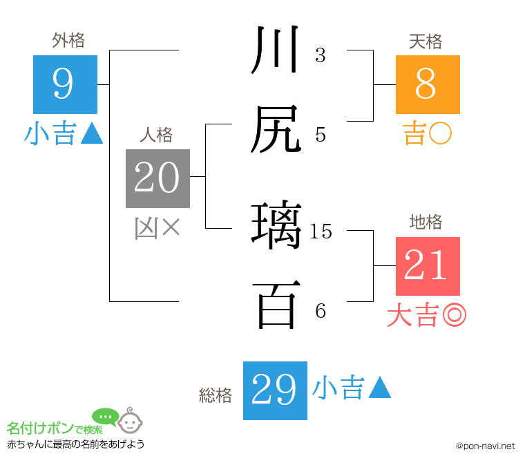 川尻 璃百さんの姓名判断結果