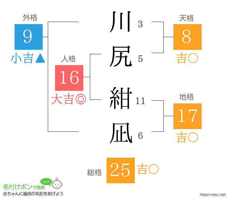 川尻 紺凪さんの姓名判断結果