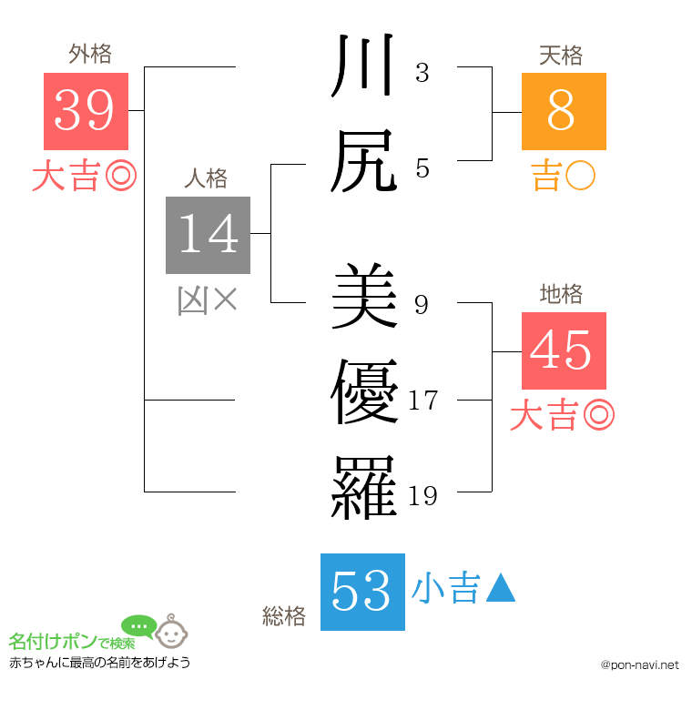 川尻 美優羅さんの姓名判断結果