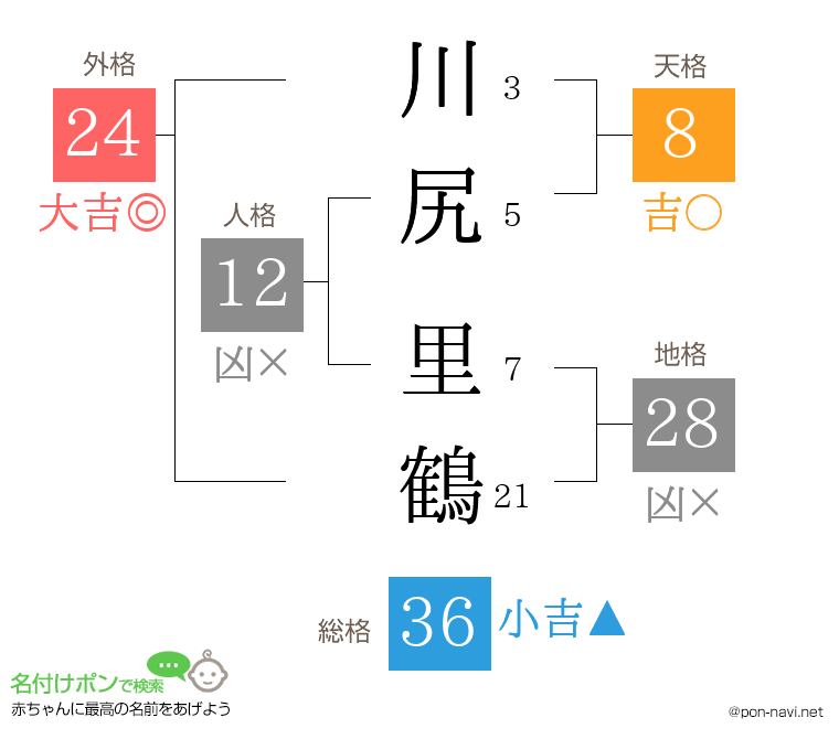 川尻 里鶴さんの姓名判断結果