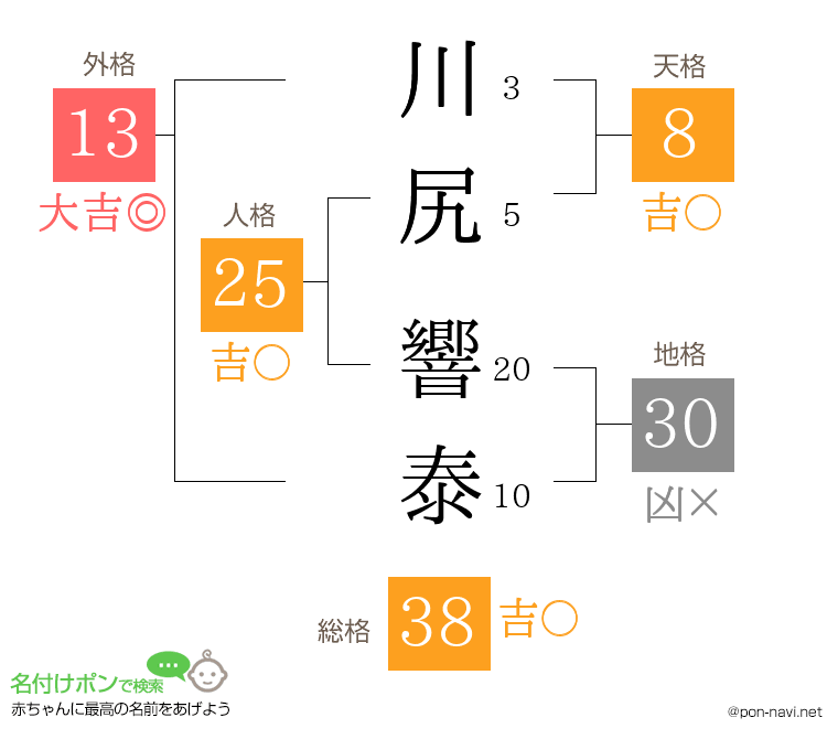 川尻 響泰さんの姓名判断結果