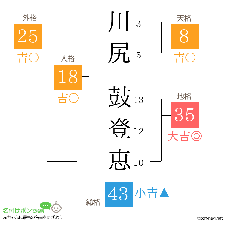 川尻 鼓登恵さんの姓名判断結果