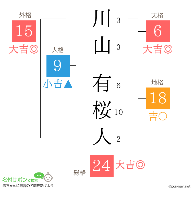 川山 有桜人さんの姓名判断結果