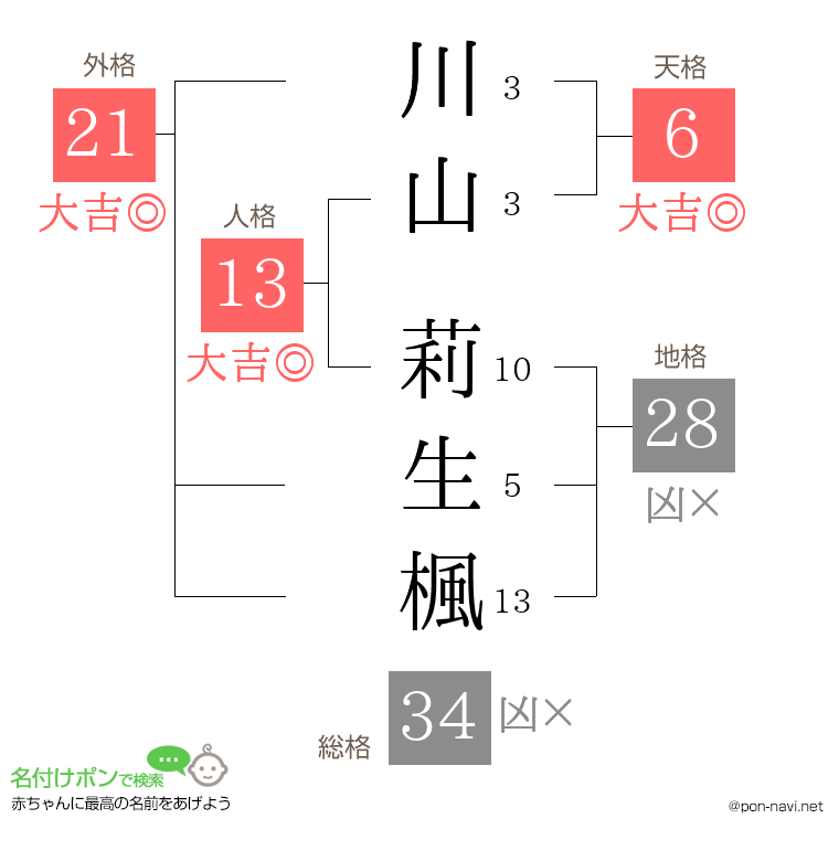 川山 莉生楓さんの姓名判断結果