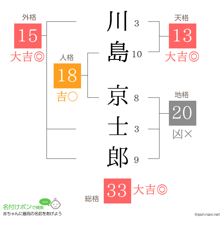 川島 京士郎さんの姓名判断結果