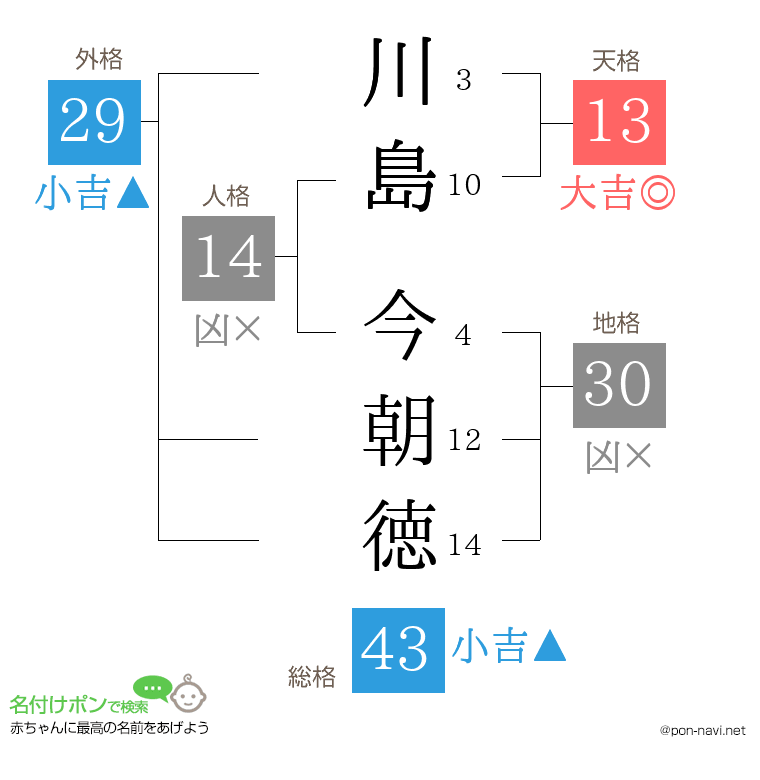 川島 今朝徳さんの姓名判断結果