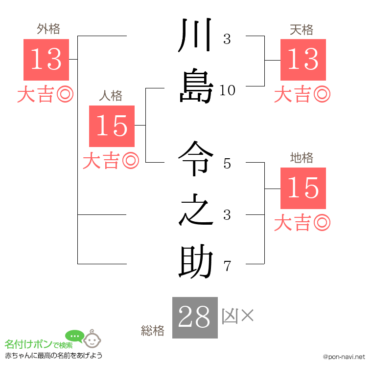 川島 令之助さんの姓名判断結果