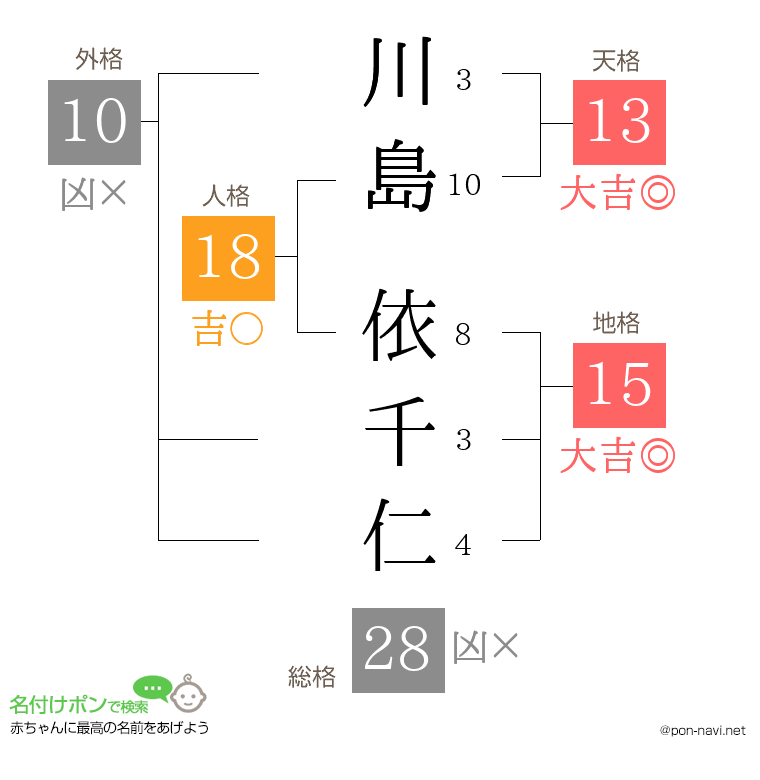 川島 依千仁さんの姓名判断結果