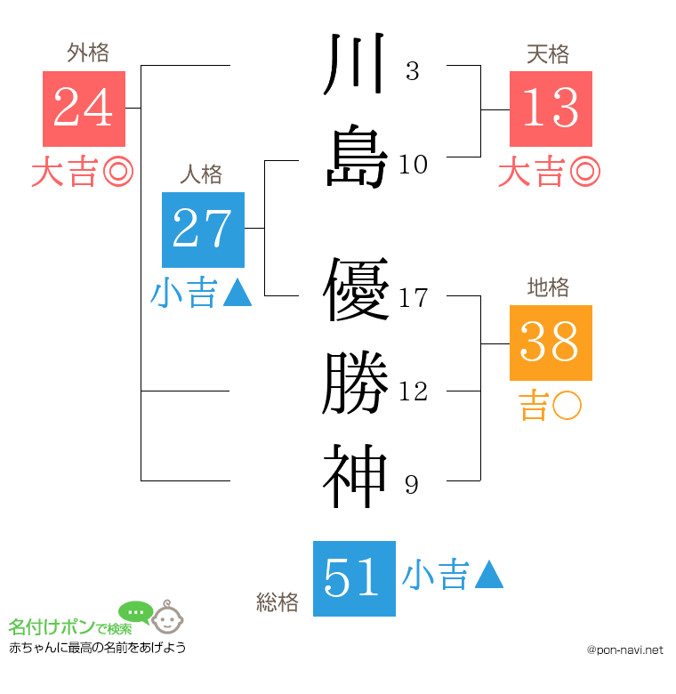 川島 優勝神さんの姓名判断結果