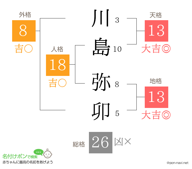 川島 弥卯さんの姓名判断結果