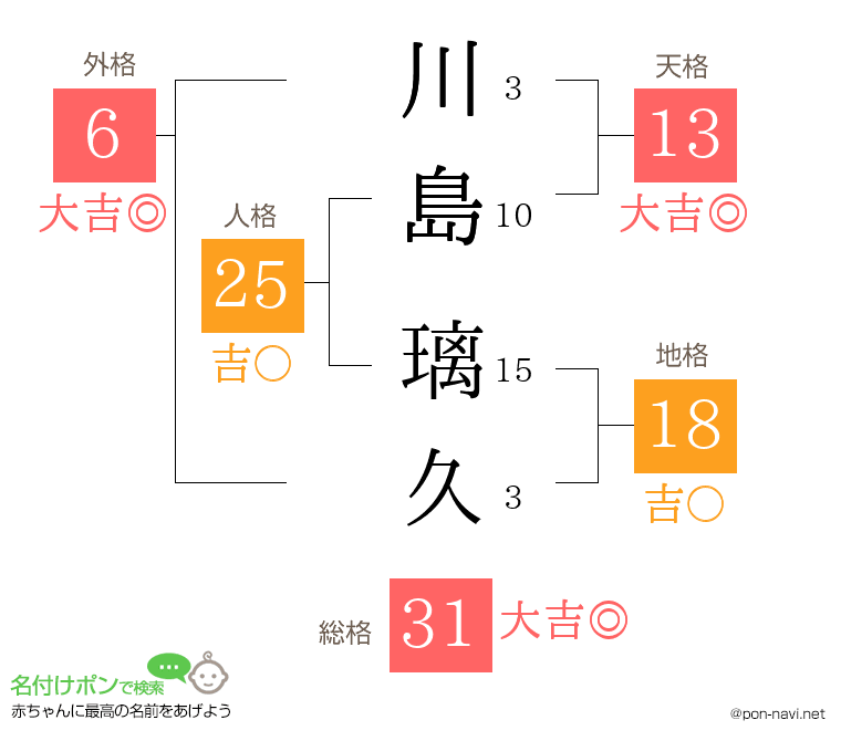 川島 璃久さんの姓名判断結果