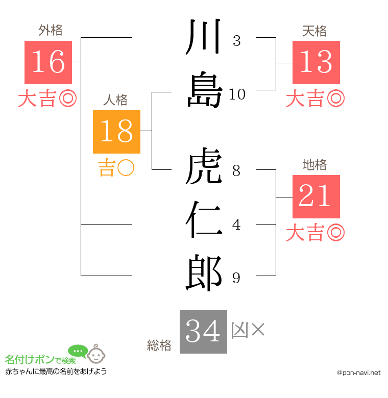川島 虎仁郎さんの姓名判断結果