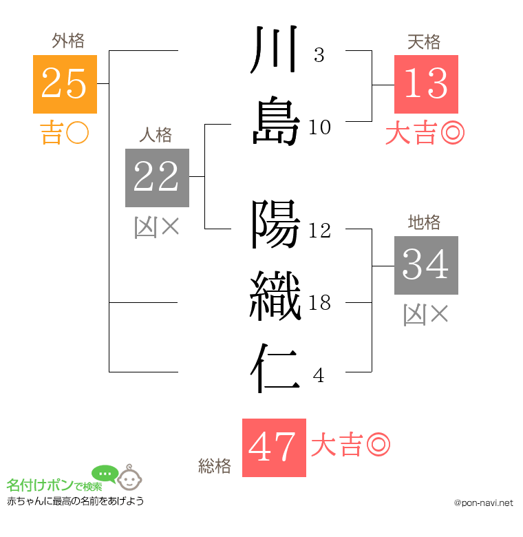 川島 陽織仁さんの姓名判断結果