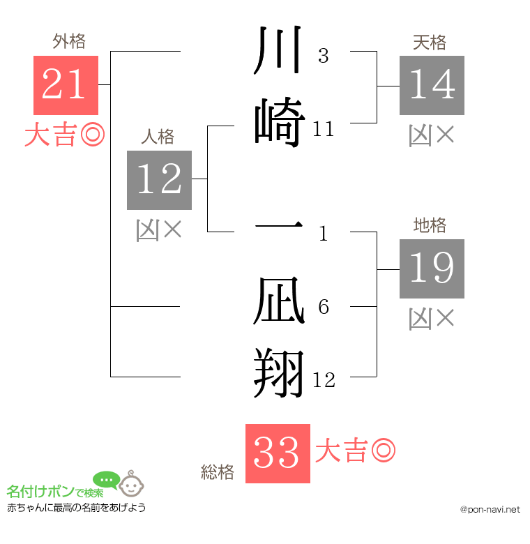 川崎 一凪翔さんの姓名判断結果