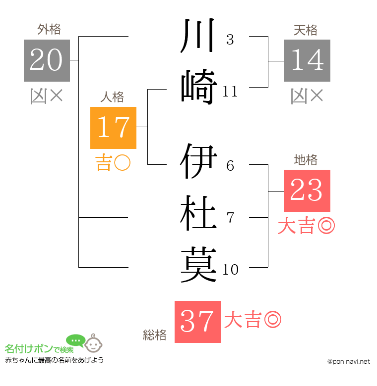 川崎 伊杜莫さんの姓名判断結果