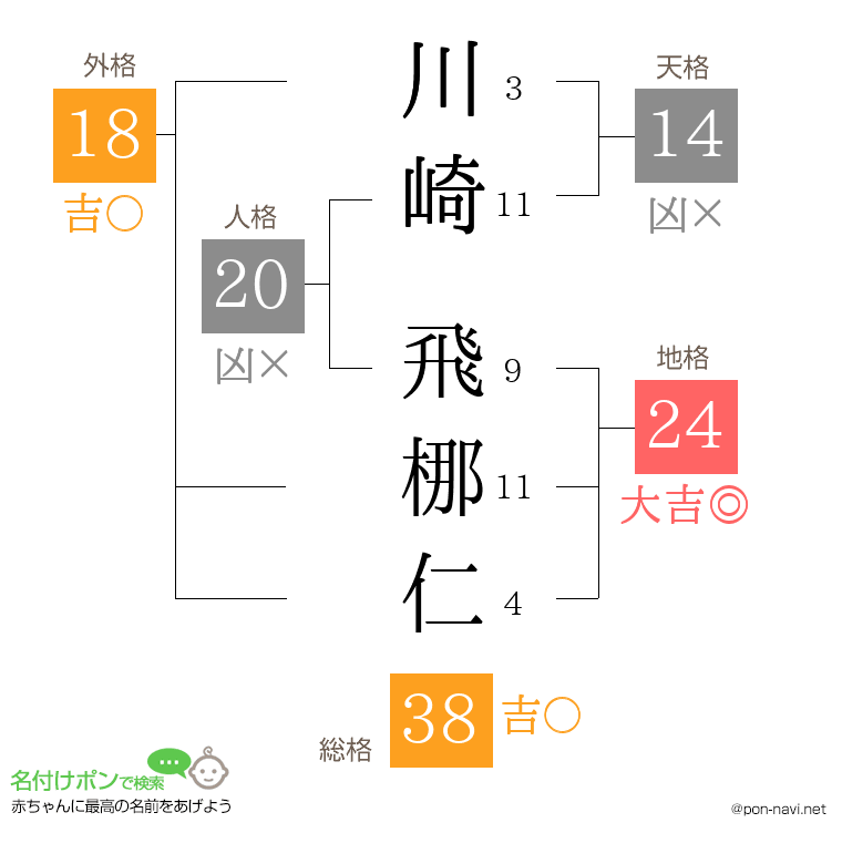 川崎 飛梛仁さんの姓名判断結果