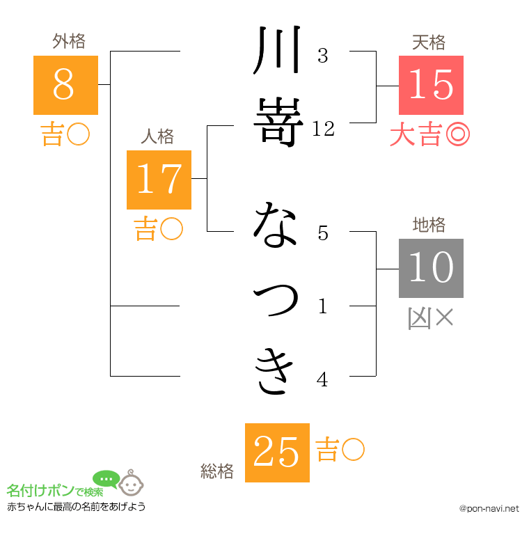 川嵜 なつきさんの姓名判断結果