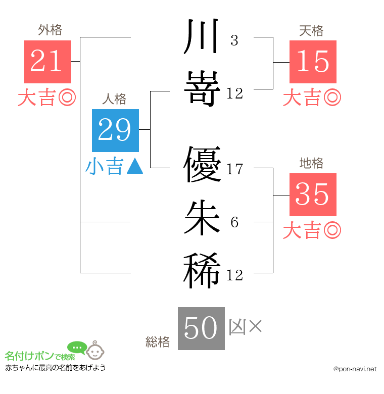 川嵜 優朱稀さんの姓名判断結果