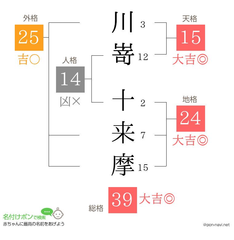 川嵜 十来摩さんの姓名判断結果
