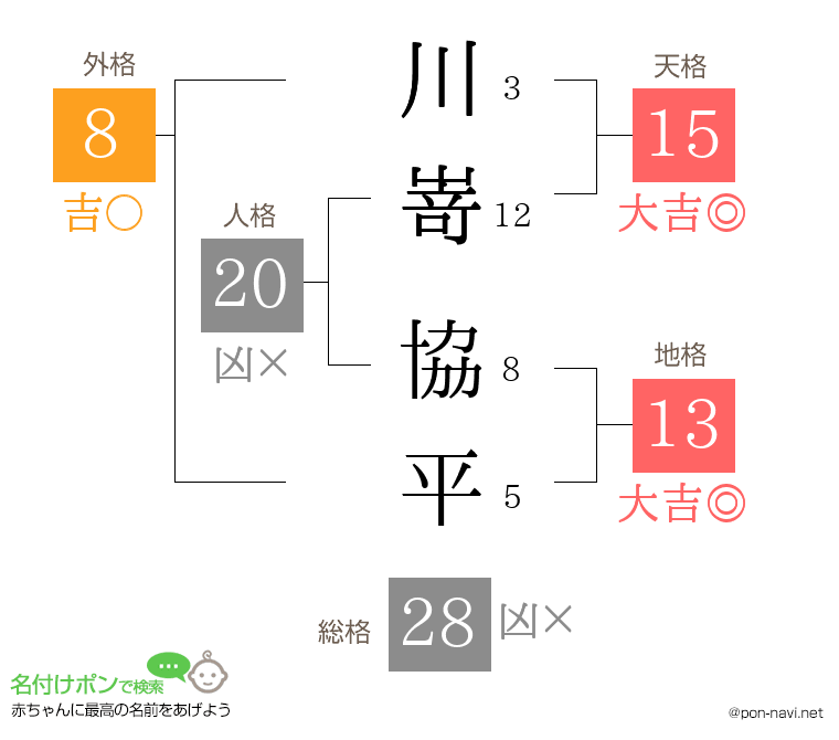 川嵜 協平さんの姓名判断結果
