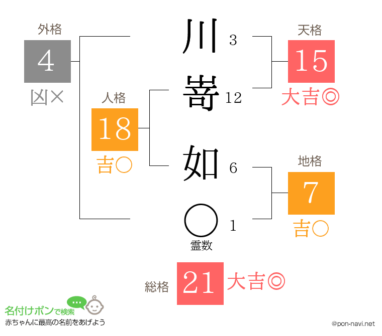 川嵜 如さんの姓名判断結果