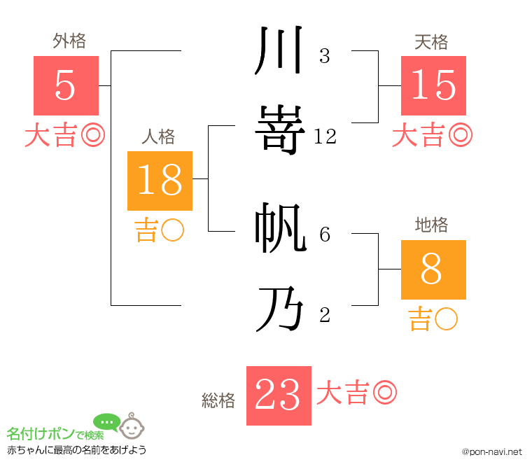川嵜 帆乃さんの姓名判断結果